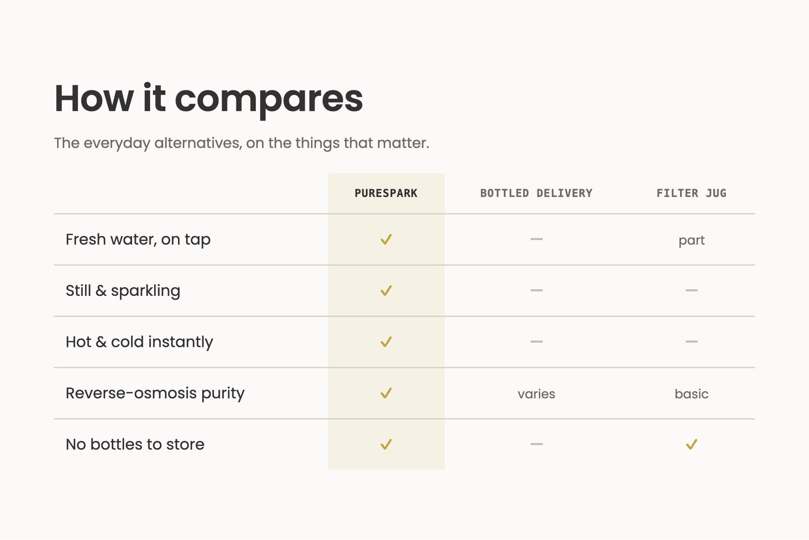 PureSpark vs bottled delivery vs filter jug